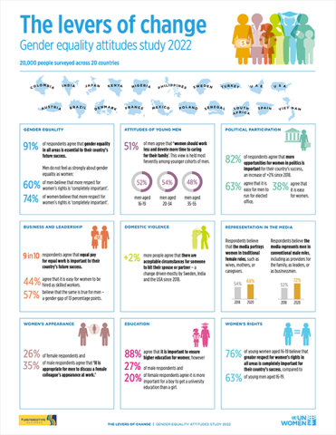The Levers of Change Gender Equality Study 2022 Infographic